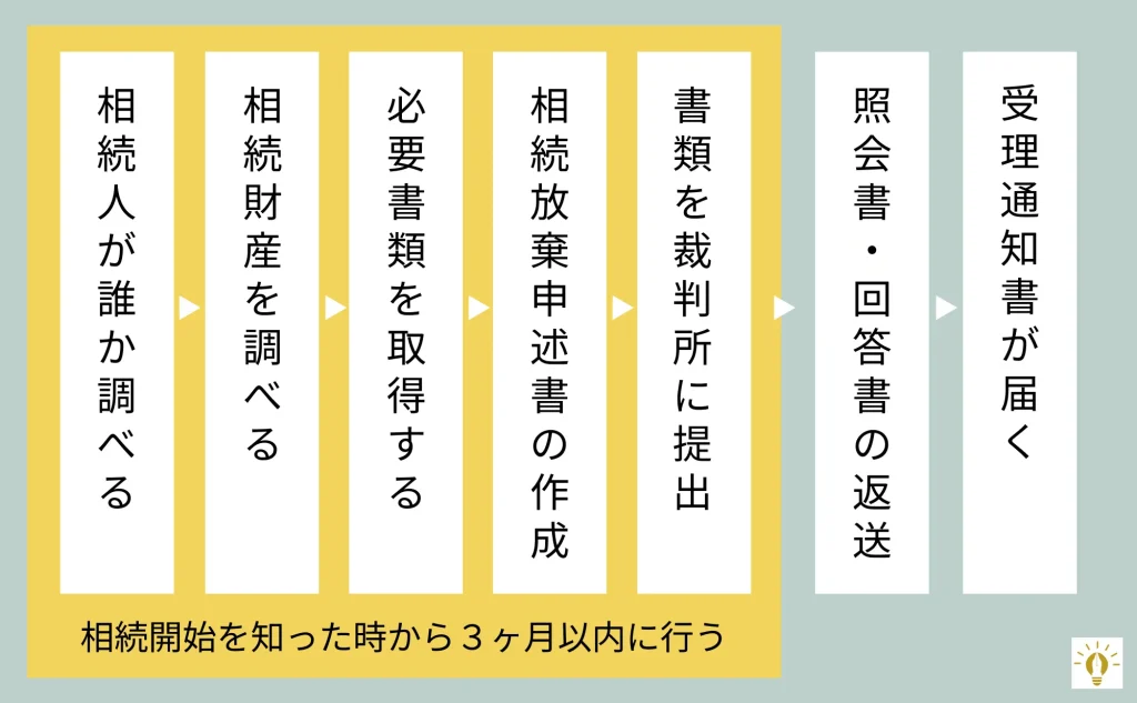 相続放棄とは?手続きの流れや注意点・必要書類・申述書の書き方を丁寧に解説! | 相続放棄ナビ