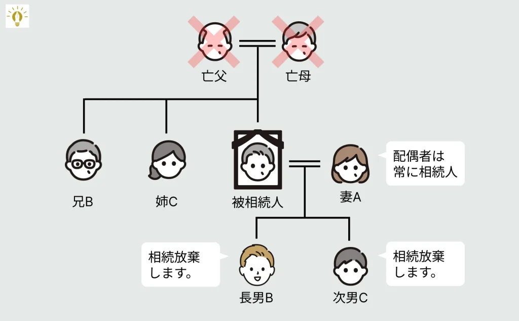 子が全員相続放棄して相続権が被相続人の兄弟姉妹に移るケース