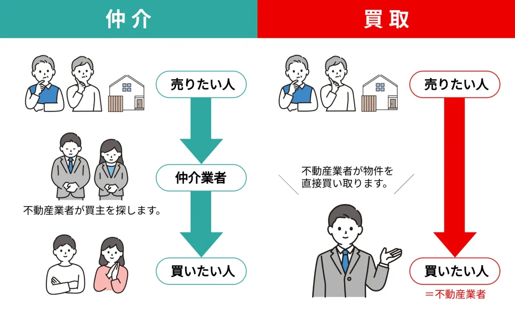 仲介と業者買取を比較した図