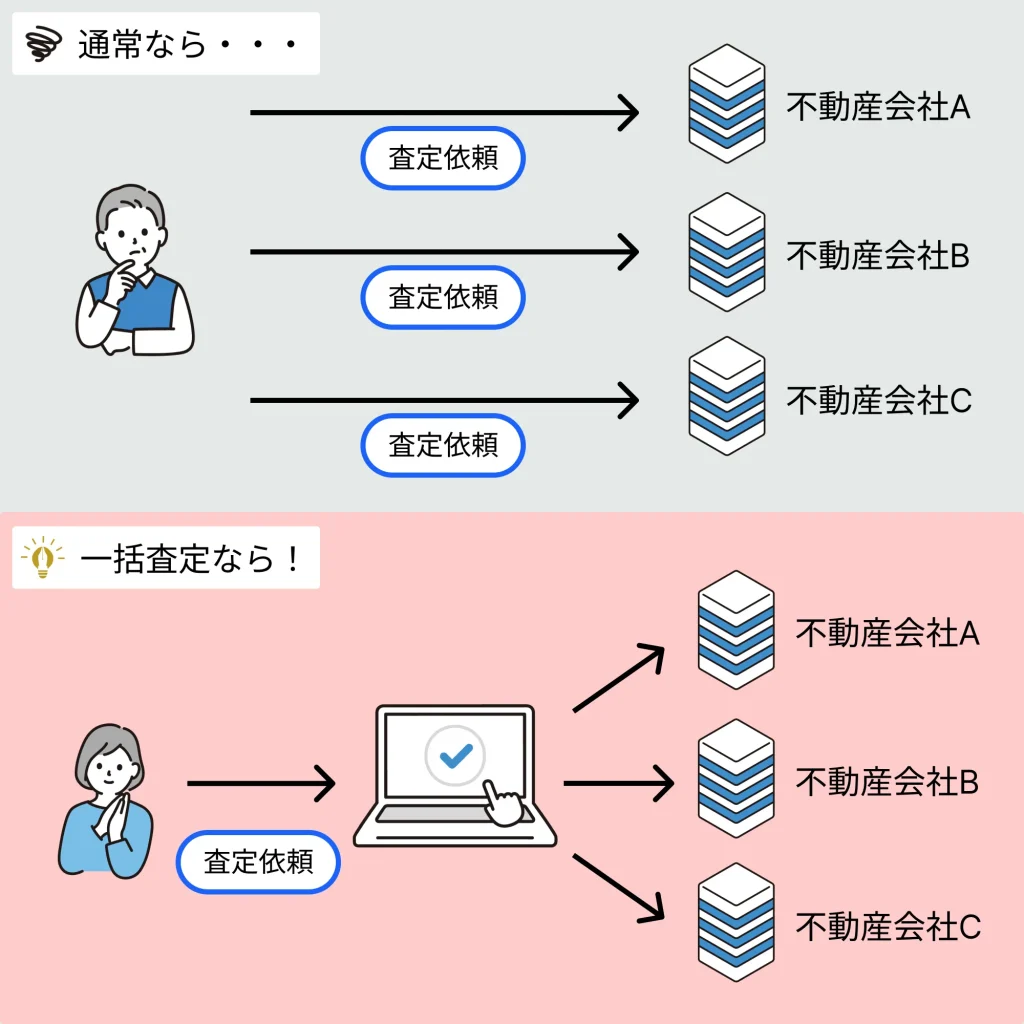 不動産一括査定の仕組み