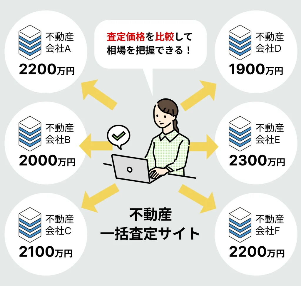 不動産一括査定サイトを使って査定価格を比較している図