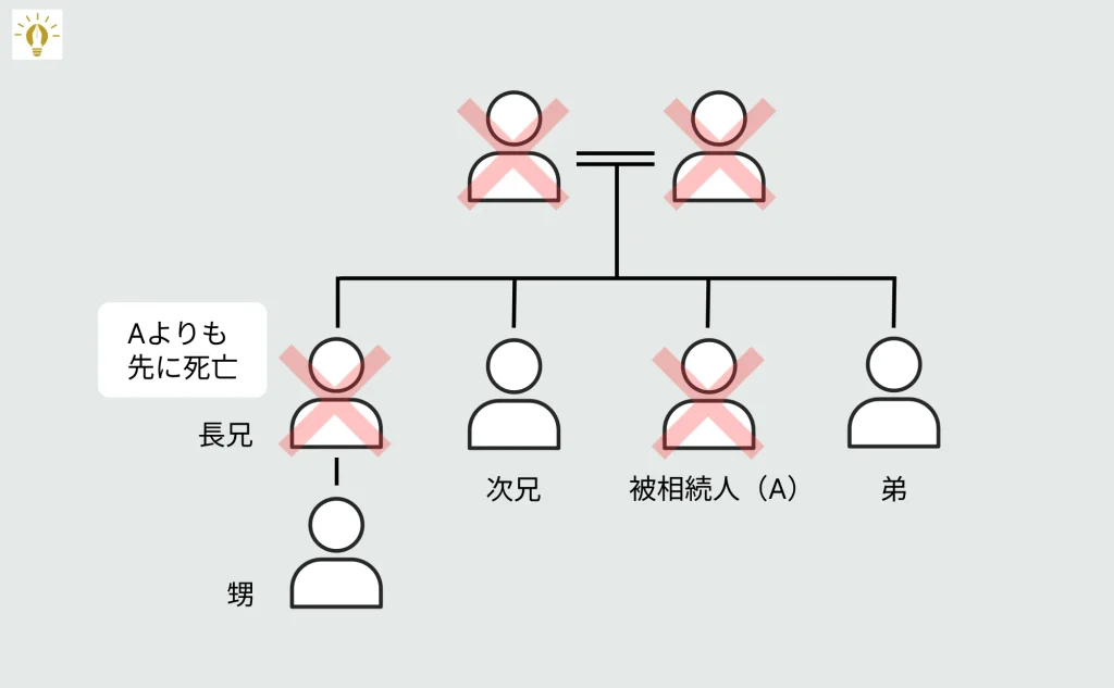 故人の兄弟と甥が相続するケース