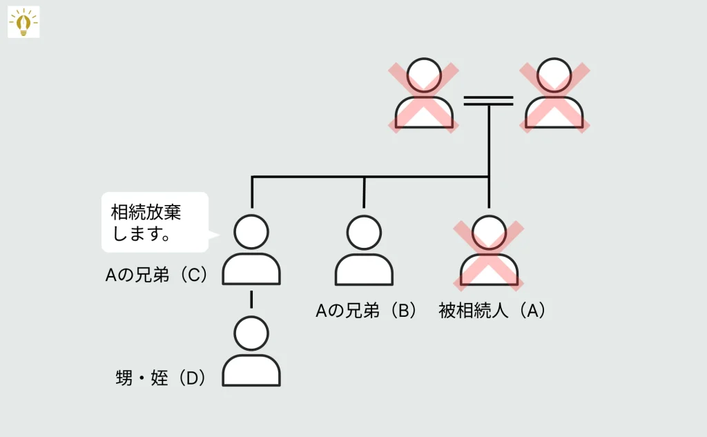 甥姪が相続人にならないケース