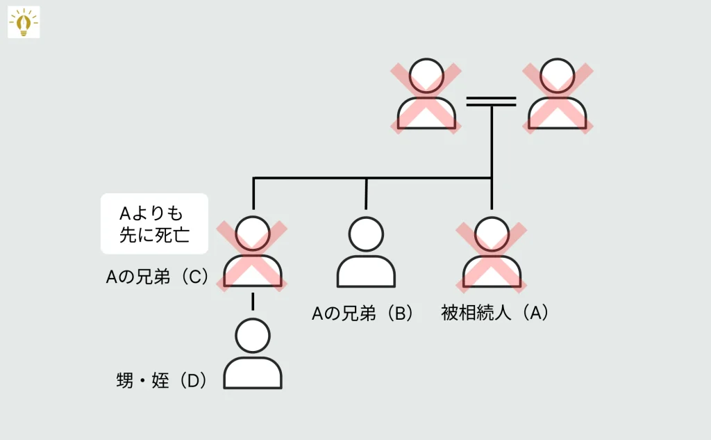 甥姪が相続人になるケース