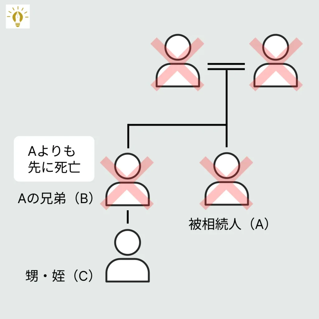 甥姪が相続人になるケース