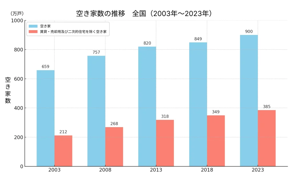 空き家数の推移 全国（2003年〜2023年）