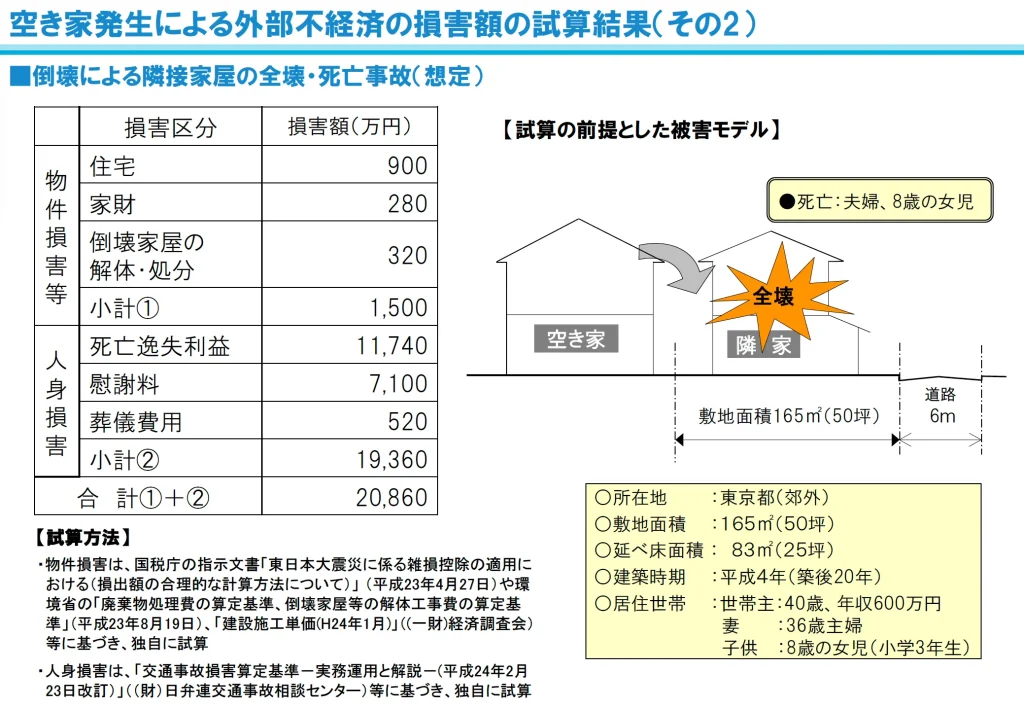 空き家発生による外部不経済の損害額の試算結果（その2）