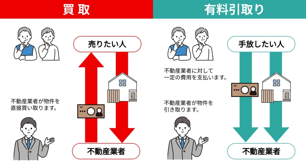 買取と引取りの比較